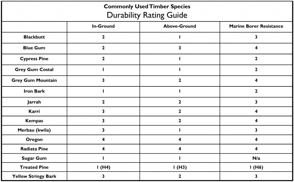 Durability rating guide Davids Timber durability-rating-guide-davids-timber