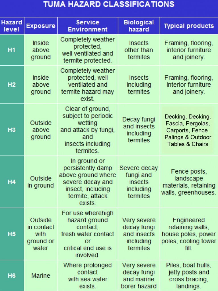 hazzardleveltypestimbertreatment Davids Timber
