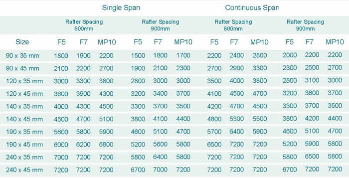 Rafter Table Chart