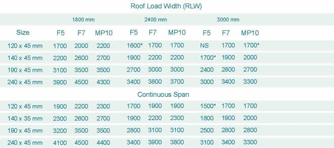 Pine Span Chart